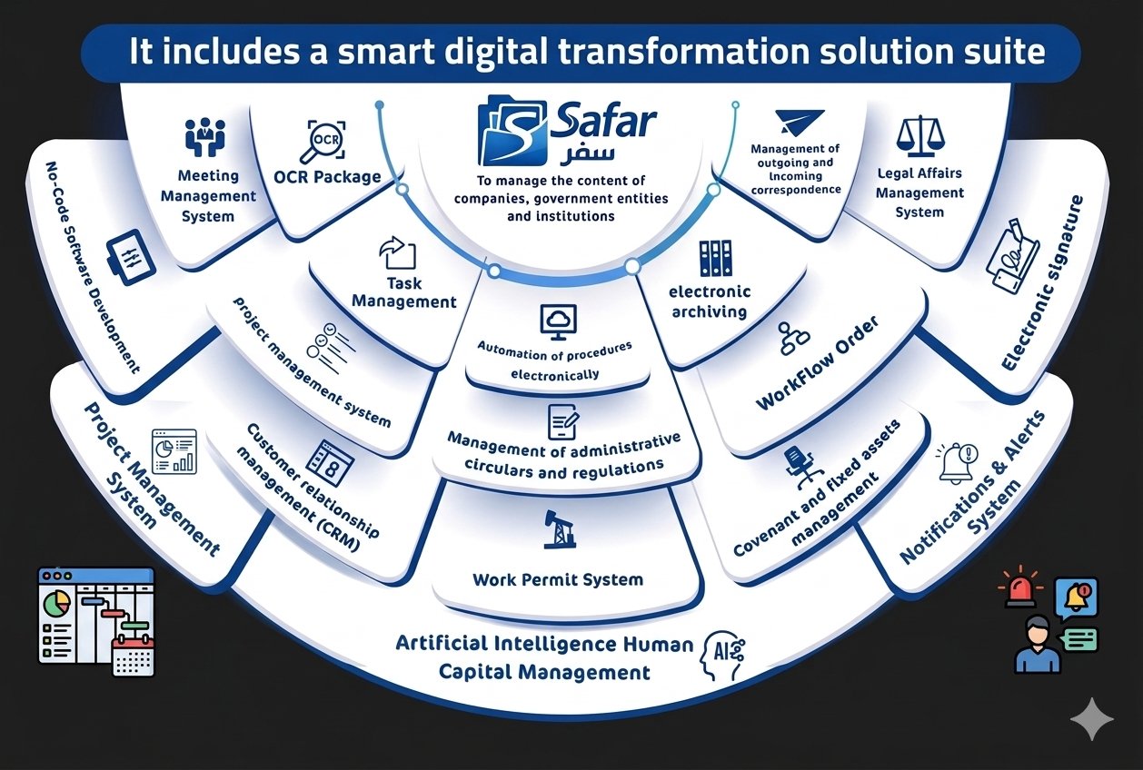 Safar Document Management System